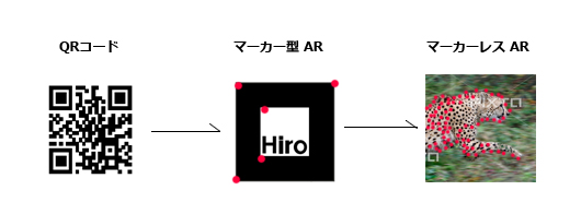 ARの進化